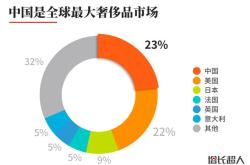 二手奢侈品数据分析