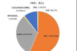 茶叶出口贸易壁垒案例