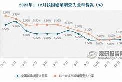 一季度全国城镇调查失业率微降经济复苏与就业市场的积极信号