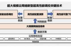 超大规模云网络技术新突破！阿里云斩获中国自动化学会科技进步一等奖