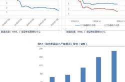 光伏行业形势危中有机，穿越周期要靠创新和质量