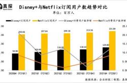 迪士尼媒体资产首次实现季度盈利增长势头超过主题公园