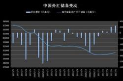 中国外储连续八个月站稳万亿美元央行三度暂停增持黄金