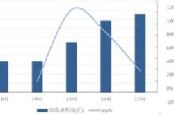 粉笔上半年经调整净利润亿元，毛利率净利率双双提升