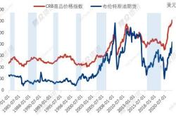 美联储降息周期开启，对大宗商品影响几何？